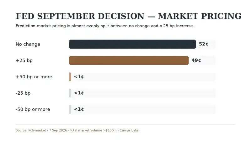 Cursus Labs chart showing Polymarket pricing for the September 2026 Federal Reserve decision: no change 52 cents, 25 basis point increase 49 cents, other outcomes below 1 cent.